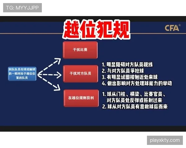 越位规则三要素：位置、触球时刻与参与判定